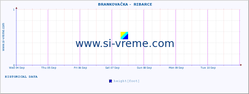  ::  BRANKOVAČKA -  RIBARCE :: height |  |  :: last week / 30 minutes.