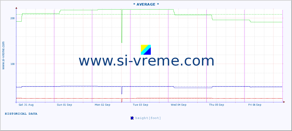  :: * AVERAGE * :: height |  |  :: last week / 30 minutes.