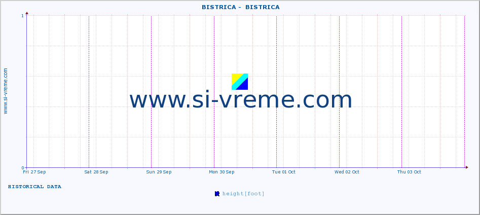  ::  BISTRICA -  BISTRICA :: height |  |  :: last week / 30 minutes.