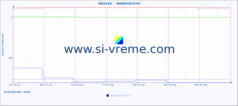  ::  BRZAVA -  MARKOVIĆEVO :: height |  |  :: last week / 30 minutes.