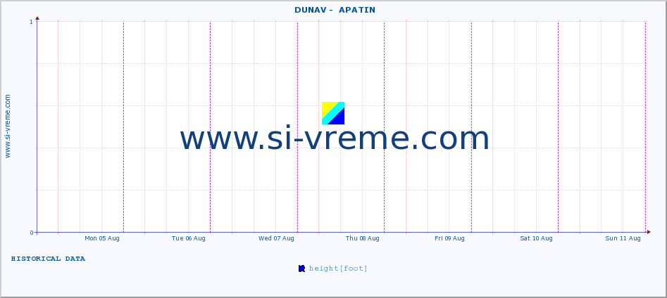  ::  DUNAV -  APATIN :: height |  |  :: last week / 30 minutes.