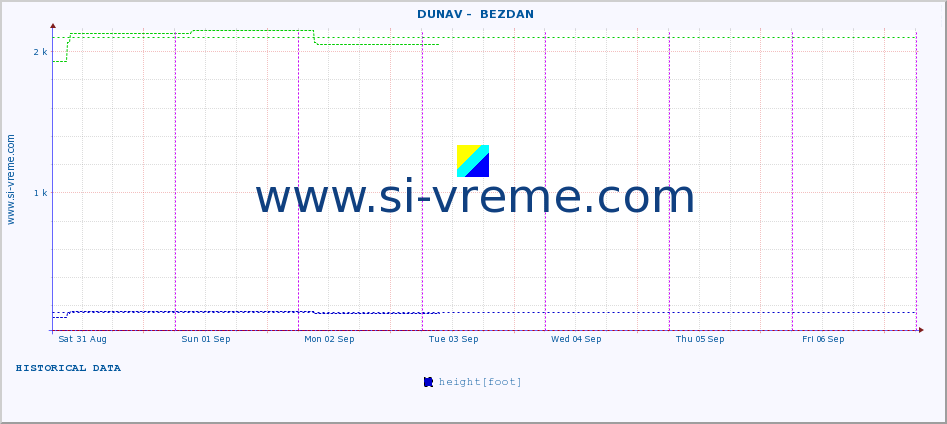  ::  DUNAV -  BEZDAN :: height |  |  :: last week / 30 minutes.