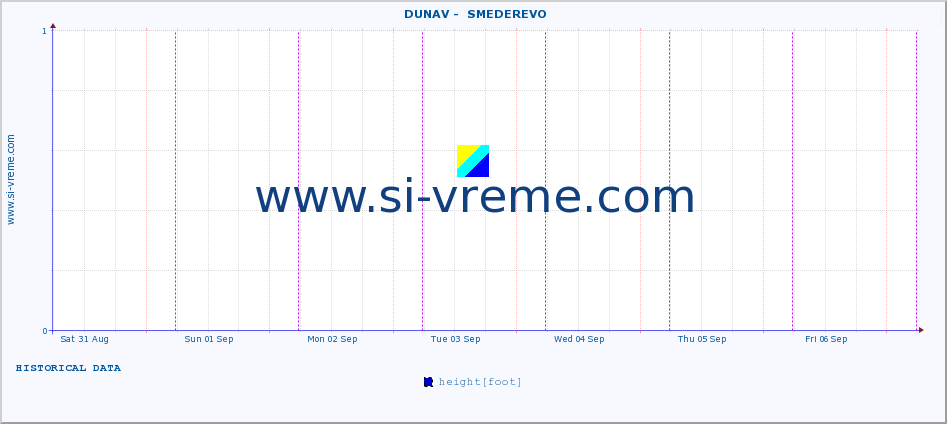  ::  DUNAV -  SMEDEREVO :: height |  |  :: last week / 30 minutes.