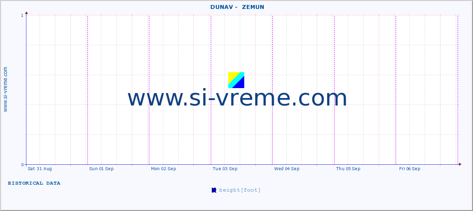  ::  DUNAV -  ZEMUN :: height |  |  :: last week / 30 minutes.