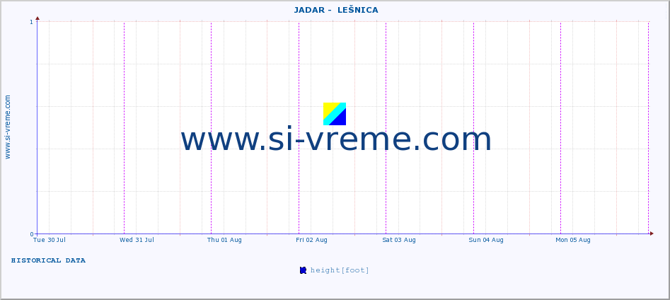  ::  JADAR -  LEŠNICA :: height |  |  :: last week / 30 minutes.