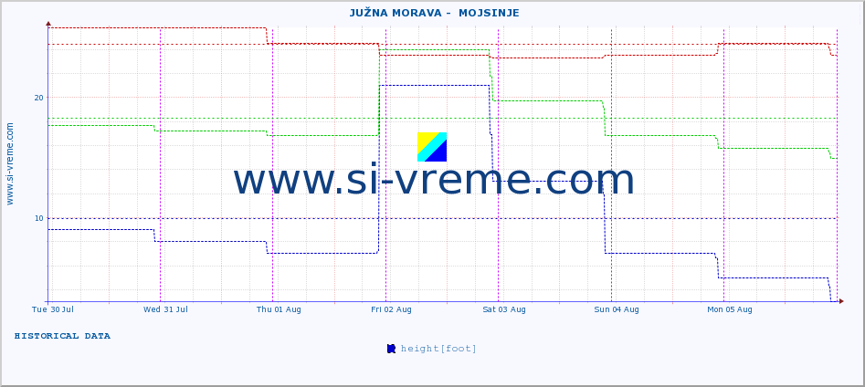  ::  JUŽNA MORAVA -  MOJSINJE :: height |  |  :: last week / 30 minutes.