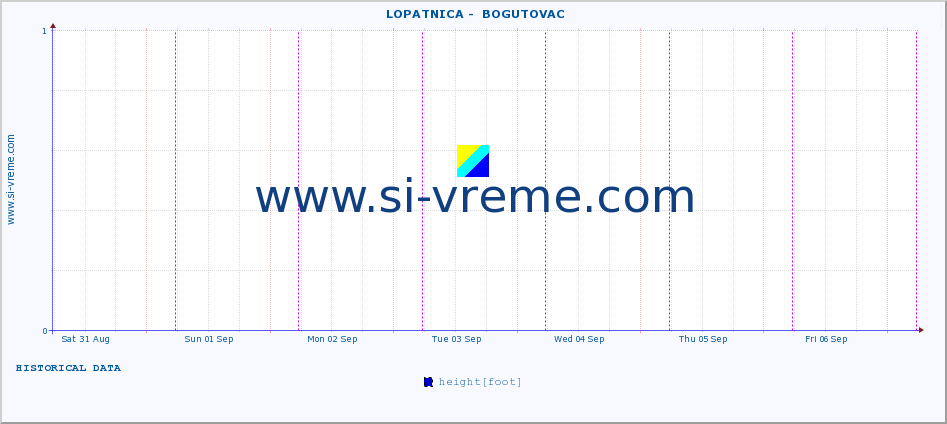  ::  LOPATNICA -  BOGUTOVAC :: height |  |  :: last week / 30 minutes.