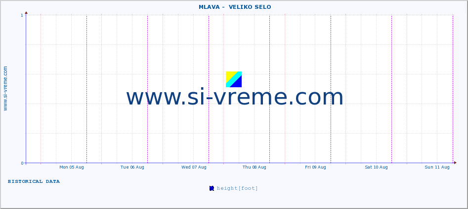  ::  MLAVA -  VELIKO SELO :: height |  |  :: last week / 30 minutes.