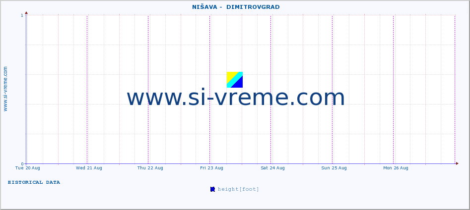  ::  NIŠAVA -  DIMITROVGRAD :: height |  |  :: last week / 30 minutes.