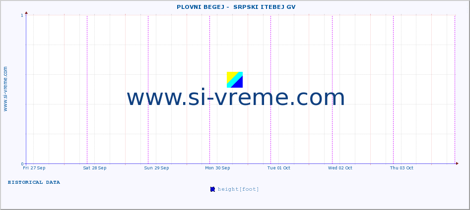  ::  PLOVNI BEGEJ -  SRPSKI ITEBEJ GV :: height |  |  :: last week / 30 minutes.