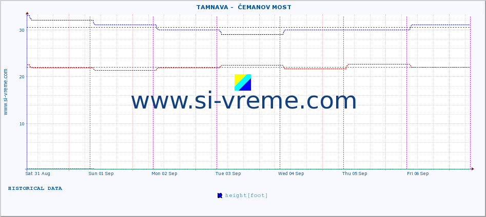  ::  TAMNAVA -  ĆEMANOV MOST :: height |  |  :: last week / 30 minutes.