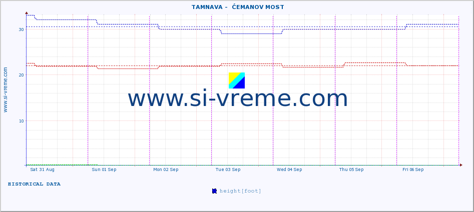  ::  TAMNAVA -  ĆEMANOV MOST :: height |  |  :: last week / 30 minutes.