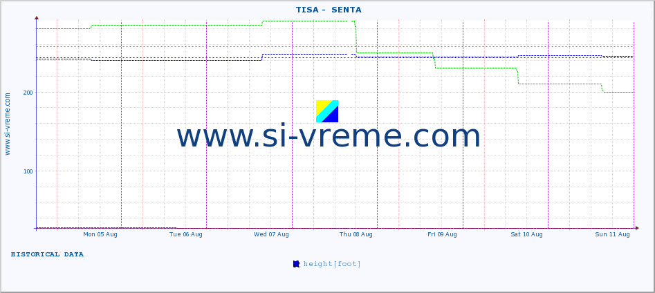  ::  TISA -  SENTA :: height |  |  :: last week / 30 minutes.