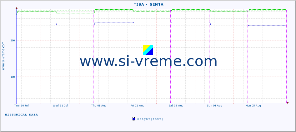  ::  TISA -  SENTA :: height |  |  :: last week / 30 minutes.