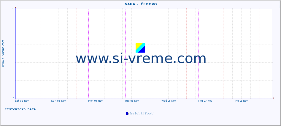  ::  VAPA -  ČEDOVO :: height |  |  :: last week / 30 minutes.