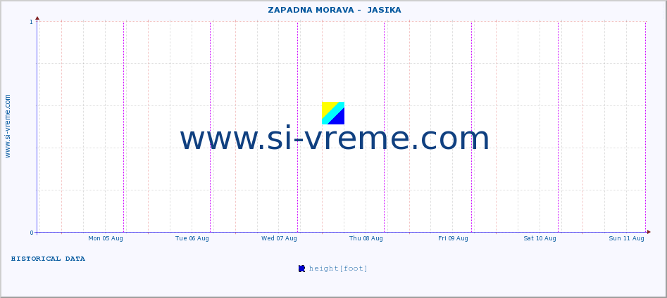  ::  ZAPADNA MORAVA -  JASIKA :: height |  |  :: last week / 30 minutes.