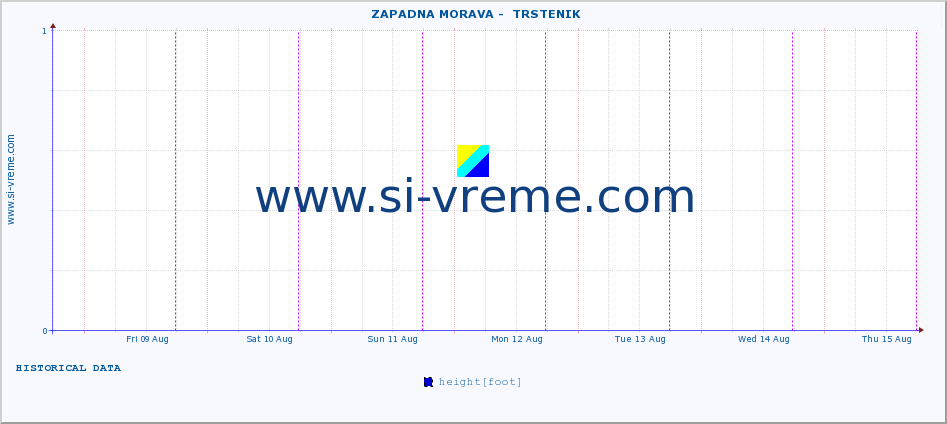  ::  ZAPADNA MORAVA -  TRSTENIK :: height |  |  :: last week / 30 minutes.