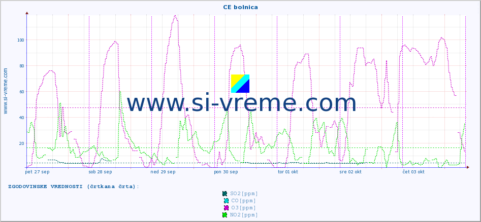 POVPREČJE :: CE bolnica :: SO2 | CO | O3 | NO2 :: zadnji teden / 30 minut.
