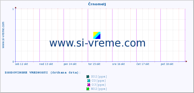 POVPREČJE :: Črnomelj :: SO2 | CO | O3 | NO2 :: zadnji teden / 30 minut.