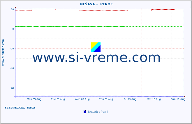  ::  NIŠAVA -  PIROT :: height |  |  :: last week / 30 minutes.