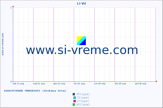 POVPREČJE :: LJ Vič :: SO2 | CO | O3 | NO2 :: zadnji teden / 30 minut.