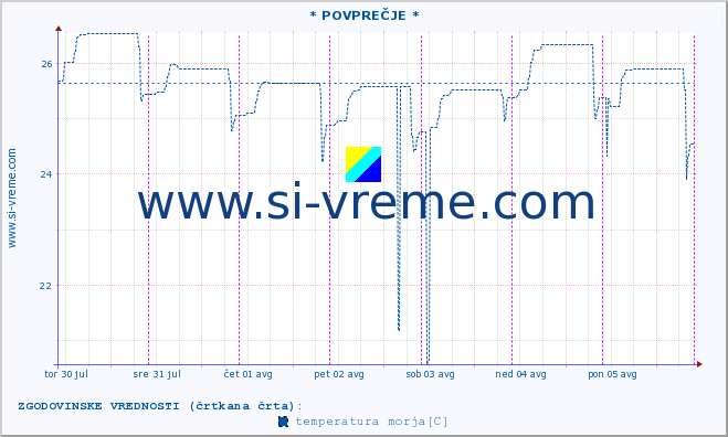 POVPREČJE :: * POVPREČJE * :: temperatura morja :: zadnji teden / 30 minut.