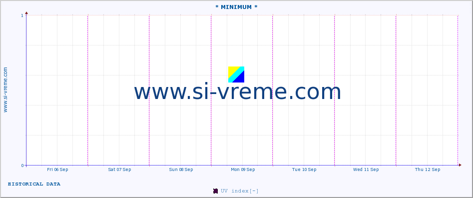  :: * MINIMUM* :: UV index :: last week / 30 minutes.