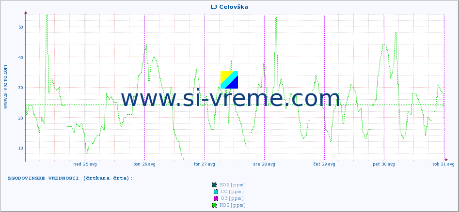 POVPREČJE :: LJ Celovška :: SO2 | CO | O3 | NO2 :: zadnji teden / 30 minut.