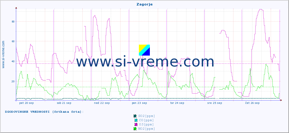 POVPREČJE :: Zagorje :: SO2 | CO | O3 | NO2 :: zadnji teden / 30 minut.
