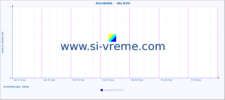  ::  KOLUBARA -  VALJEVO :: height |  |  :: last week / 30 minutes.