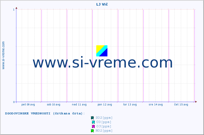 POVPREČJE :: LJ Vič :: SO2 | CO | O3 | NO2 :: zadnji teden / 30 minut.