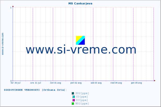 POVPREČJE :: MS Cankarjeva :: SO2 | CO | O3 | NO2 :: zadnji teden / 30 minut.