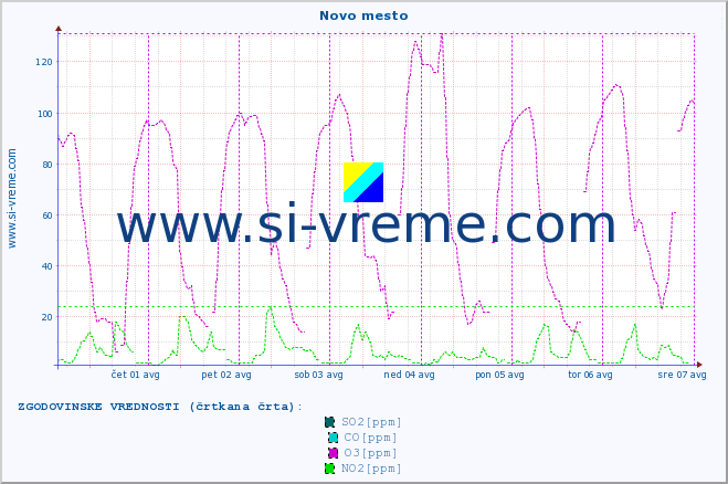 POVPREČJE :: Novo mesto :: SO2 | CO | O3 | NO2 :: zadnji teden / 30 minut.