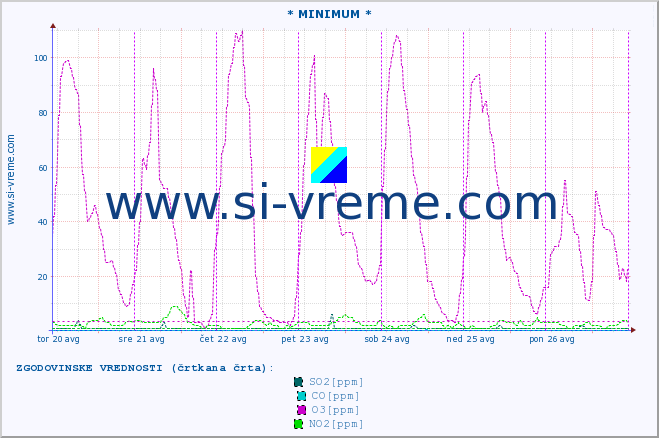 POVPREČJE :: * MINIMUM * :: SO2 | CO | O3 | NO2 :: zadnji teden / 30 minut.
