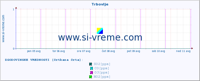 POVPREČJE :: Trbovlje :: SO2 | CO | O3 | NO2 :: zadnji teden / 30 minut.