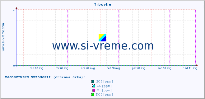 POVPREČJE :: Trbovlje :: SO2 | CO | O3 | NO2 :: zadnji teden / 30 minut.