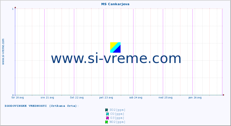 POVPREČJE :: MS Cankarjeva :: SO2 | CO | O3 | NO2 :: zadnji teden / 30 minut.