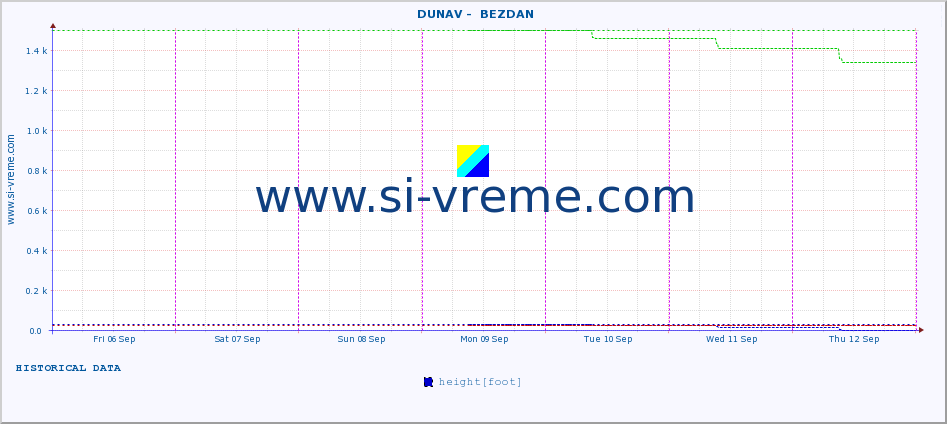  ::  DUNAV -  BEZDAN :: height |  |  :: last week / 30 minutes.