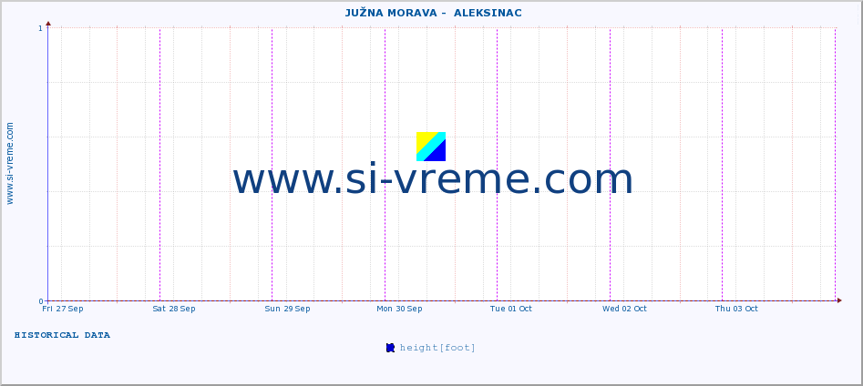  ::  JUŽNA MORAVA -  ALEKSINAC :: height |  |  :: last week / 30 minutes.