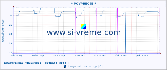 POVPREČJE :: Opatija* A :: temperatura morja :: zadnji teden / 30 minut.