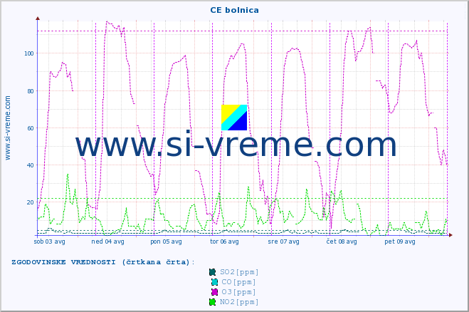 POVPREČJE :: CE bolnica :: SO2 | CO | O3 | NO2 :: zadnji teden / 30 minut.