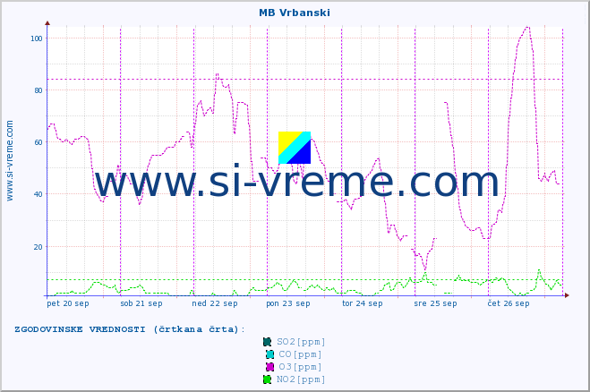 POVPREČJE :: MB Vrbanski :: SO2 | CO | O3 | NO2 :: zadnji teden / 30 minut.