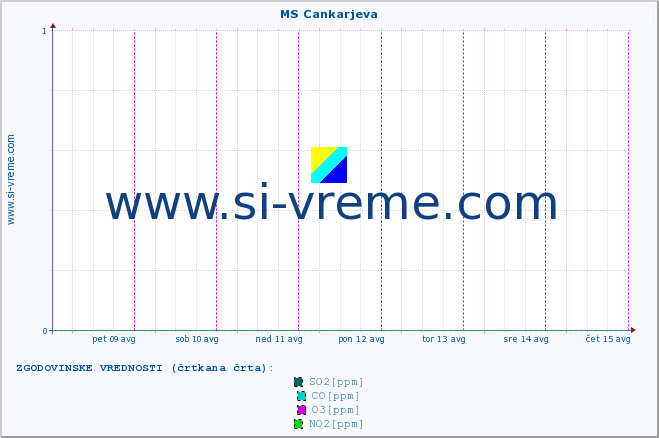 POVPREČJE :: MS Cankarjeva :: SO2 | CO | O3 | NO2 :: zadnji teden / 30 minut.