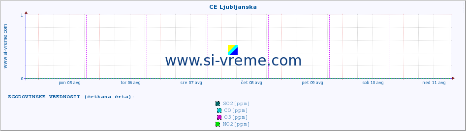 POVPREČJE :: CE Ljubljanska :: SO2 | CO | O3 | NO2 :: zadnji teden / 30 minut.