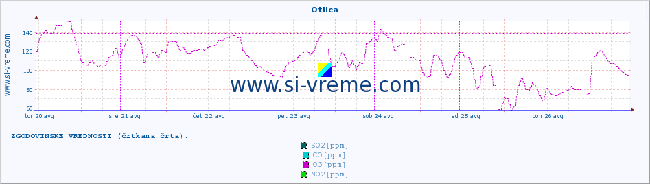 POVPREČJE :: Otlica :: SO2 | CO | O3 | NO2 :: zadnji teden / 30 minut.