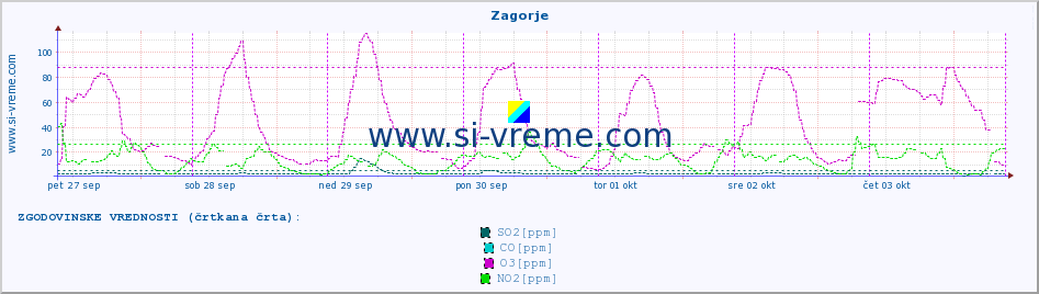 POVPREČJE :: Zagorje :: SO2 | CO | O3 | NO2 :: zadnji teden / 30 minut.