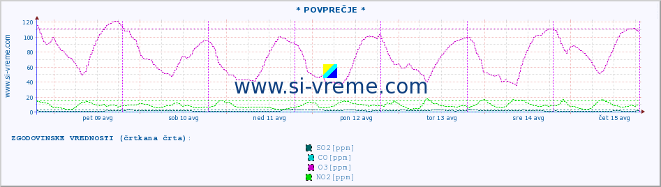 POVPREČJE :: * POVPREČJE * :: SO2 | CO | O3 | NO2 :: zadnji teden / 30 minut.