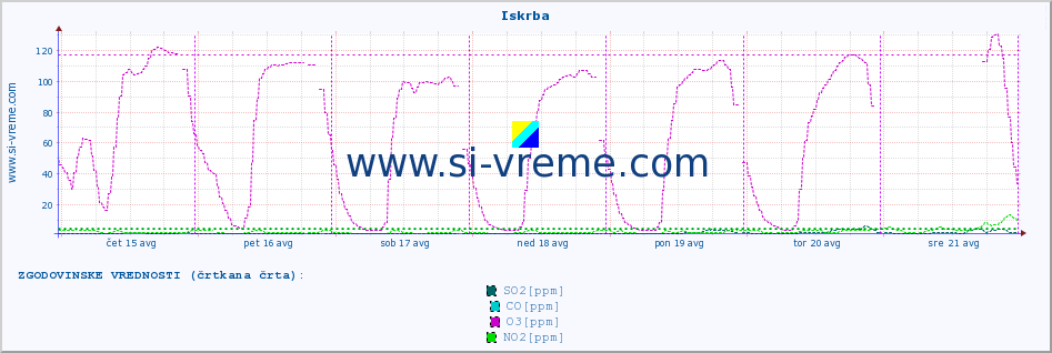 POVPREČJE :: Iskrba :: SO2 | CO | O3 | NO2 :: zadnji teden / 30 minut.