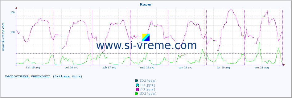 POVPREČJE :: Koper :: SO2 | CO | O3 | NO2 :: zadnji teden / 30 minut.