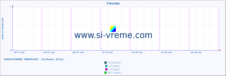 POVPREČJE :: Trbovlje :: SO2 | CO | O3 | NO2 :: zadnji teden / 30 minut.